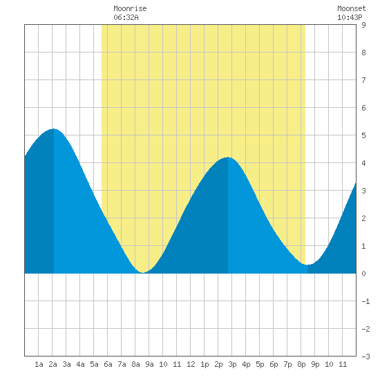 Coopers Creek bridge tide chart for Wednesday, May 28, 2025