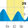 Coopers Creek bridge tide chart for Thursday, May 29, 2025