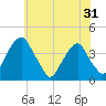 Coopers Creek bridge tide chart for Saturday, May 31, 2025