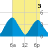 Coopers Creek bridge tide chart for Saturday, May 3, 2025