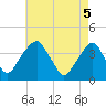 Coopers Creek bridge tide chart for Monday, May 5, 2025