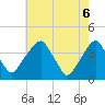 Coopers Creek bridge tide chart for Tuesday, May 6, 2025