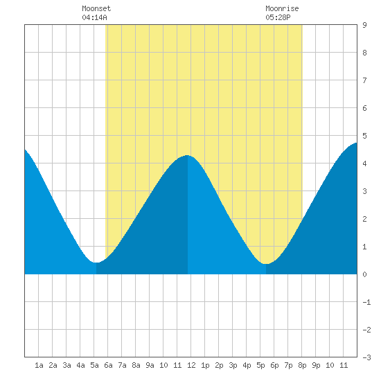 Coopers Creek bridge tide chart for Friday, May 9, 2025