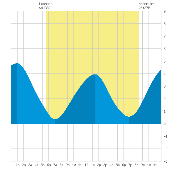 Coopers Creek bridge tide chart for Tuesday, June 10, 2025