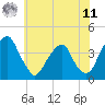 Coopers Creek bridge tide chart for Wednesday, June 11, 2025