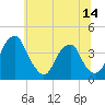 Coopers Creek bridge tide chart for Saturday, June 14, 2025
