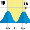 Coopers Creek bridge tide chart for Wednesday, June 18, 2025