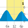 Coopers Creek bridge tide chart for Sunday, June 1, 2025