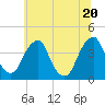Coopers Creek bridge tide chart for Friday, June 20, 2025