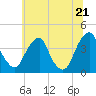 Coopers Creek bridge tide chart for Saturday, June 21, 2025