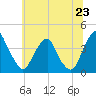 Coopers Creek bridge tide chart for Monday, June 23, 2025