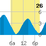 Coopers Creek bridge tide chart for Thursday, June 26, 2025