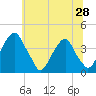 Coopers Creek bridge tide chart for Saturday, June 28, 2025
