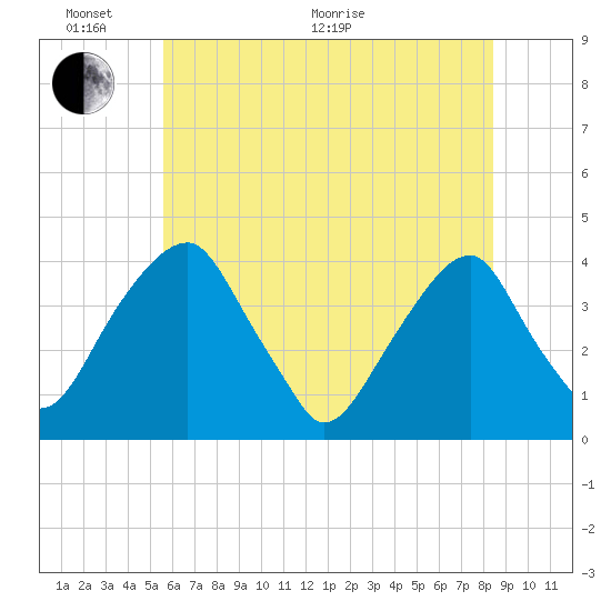 Coopers Creek bridge tide chart for Monday, June 2, 2025