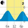 Coopers Creek bridge tide chart for Monday, June 2, 2025