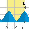 Coopers Creek bridge tide chart for Tuesday, June 3, 2025