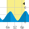 Coopers Creek bridge tide chart for Wednesday, June 4, 2025