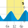 Coopers Creek bridge tide chart for Thursday, June 5, 2025