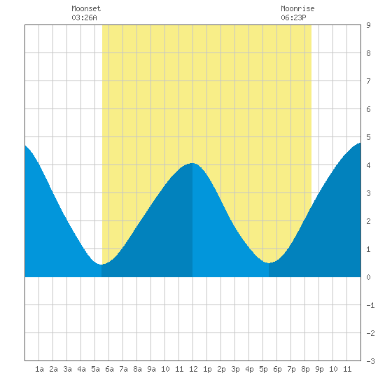 Coopers Creek bridge tide chart for Sunday, June 8, 2025