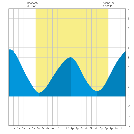 Coopers Creek bridge tide chart for Monday, June 9, 2025