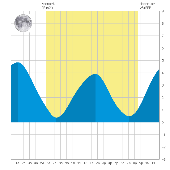 Coopers Creek bridge tide chart for Thursday, July 10, 2025