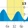Coopers Creek bridge tide chart for Sunday, July 13, 2025