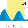 Coopers Creek bridge tide chart for Monday, July 14, 2025