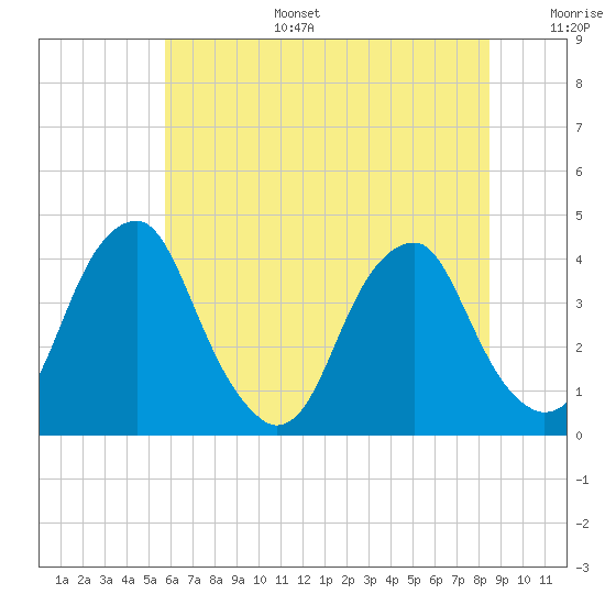 Coopers Creek bridge tide chart for Tuesday, July 15, 2025