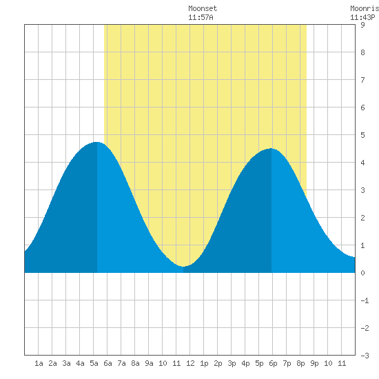 Coopers Creek bridge tide chart for Wednesday, July 16, 2025