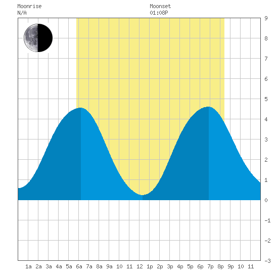 Coopers Creek bridge tide chart for Thursday, July 17, 2025