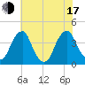 Coopers Creek bridge tide chart for Thursday, July 17, 2025