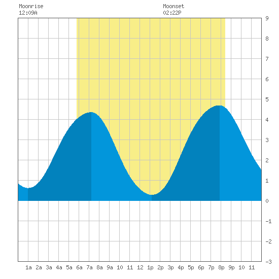 Coopers Creek bridge tide chart for Friday, July 18, 2025