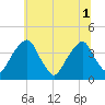 Coopers Creek bridge tide chart for Tuesday, July 1, 2025