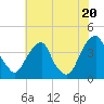 Coopers Creek bridge tide chart for Sunday, July 20, 2025