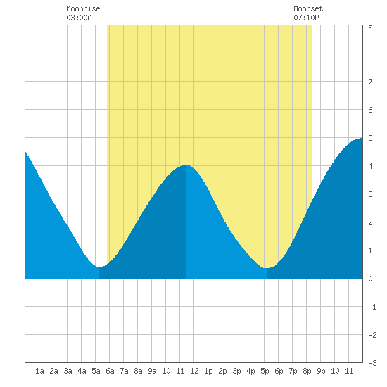 Coopers Creek bridge tide chart for Tuesday, July 22, 2025