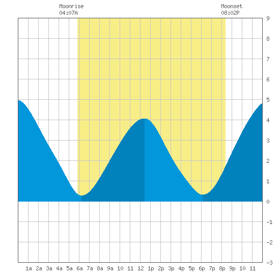 Coopers Creek bridge tide chart for Wednesday, July 23, 2025