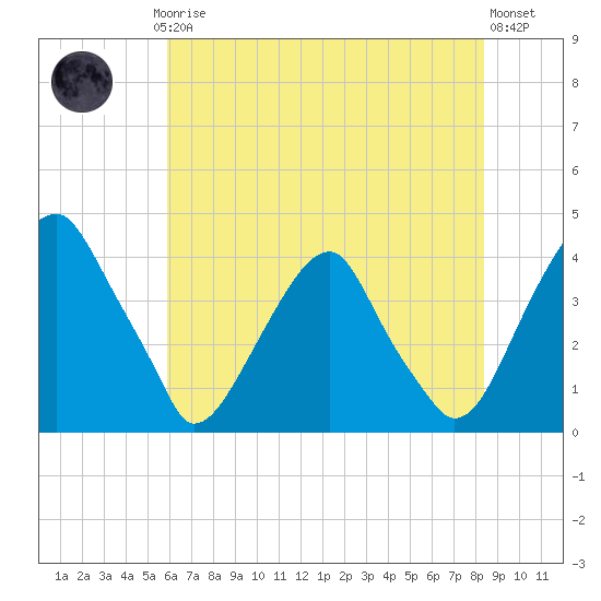 Coopers Creek bridge tide chart for Thursday, July 24, 2025