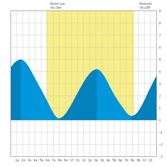 Coopers Creek bridge tide chart for Friday, July 25, 2025