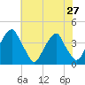 Coopers Creek bridge tide chart for Sunday, July 27, 2025