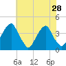 Coopers Creek bridge tide chart for Monday, July 28, 2025