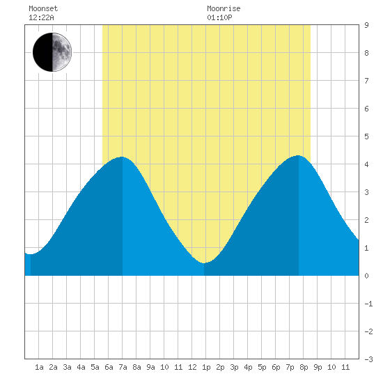 Coopers Creek bridge tide chart for Wednesday, July 2, 2025