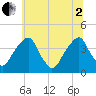 Coopers Creek bridge tide chart for Wednesday, July 2, 2025