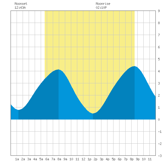 Coopers Creek bridge tide chart for Thursday, July 3, 2025