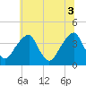 Coopers Creek bridge tide chart for Thursday, July 3, 2025