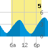 Coopers Creek bridge tide chart for Saturday, July 5, 2025