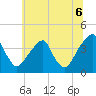Coopers Creek bridge tide chart for Sunday, July 6, 2025
