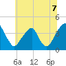 Coopers Creek bridge tide chart for Monday, July 7, 2025