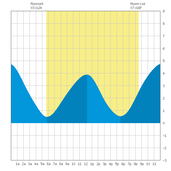 Coopers Creek bridge tide chart for Tuesday, July 8, 2025