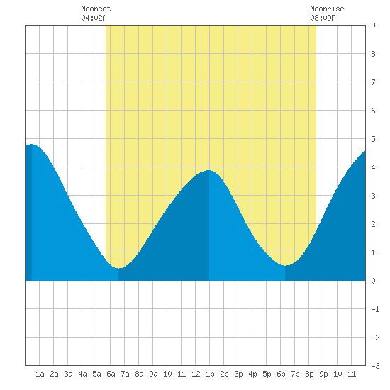 Coopers Creek bridge tide chart for Wednesday, July 9, 2025