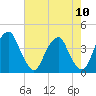 Coopers Creek bridge tide chart for Sunday, August 10, 2025